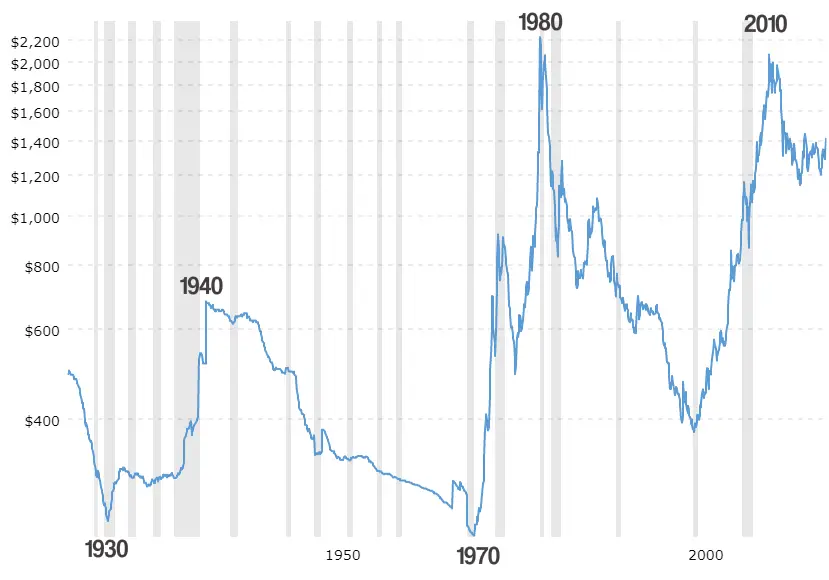 invest in gold for beginners, the 100 year gold prices chart 
