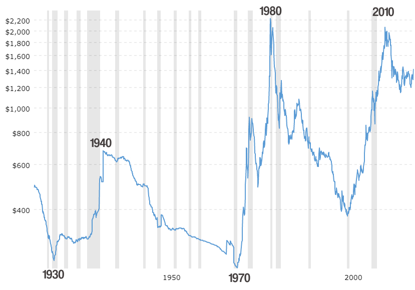 invest in gold for beginners, the 100 year gold prices chart 